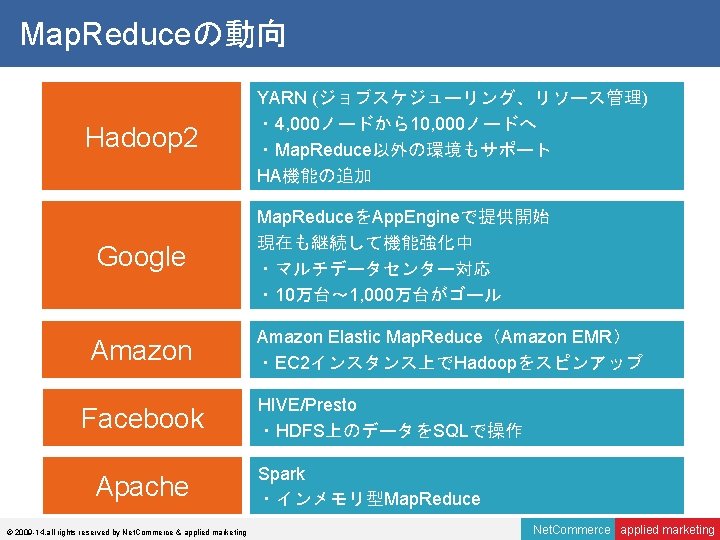 Map. Reduceの動向 Hadoop 2 Google Amazon Facebook Apache © 2009 -14, all rights reserved