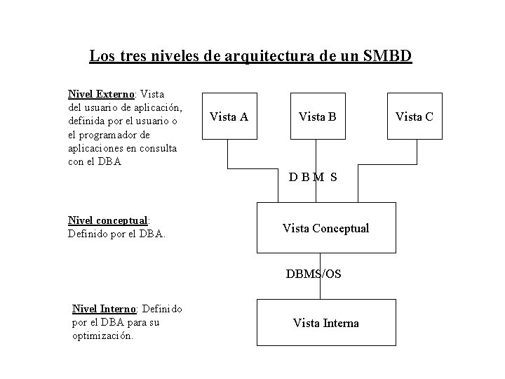 Los tres niveles de arquitectura de un SMBD Nivel Externo: Vista del usuario de