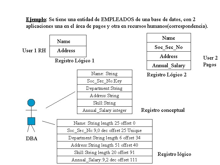 Ejemplo: Se tiene una entidad de EMPLEADOS de una base de datos, con 2