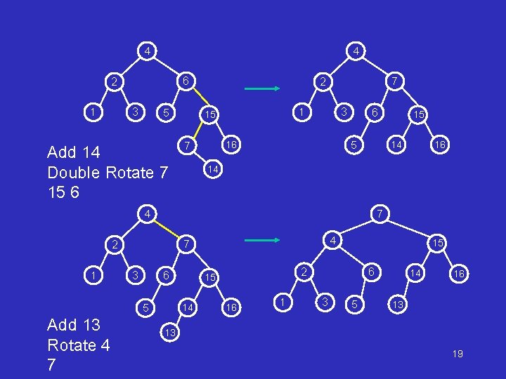 4 4 6 2 1 3 5 Add 14 Double Rotate 7 15 6