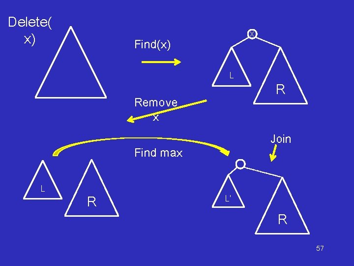 Delete( x) X Find(x) L Remove x Join Find max L R R L’