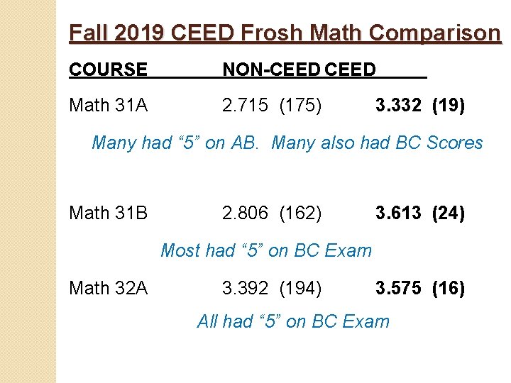 Fall 2019 CEED Frosh Math Comparison COURSE NON-CEED Math 31 A 2. 715 (175)