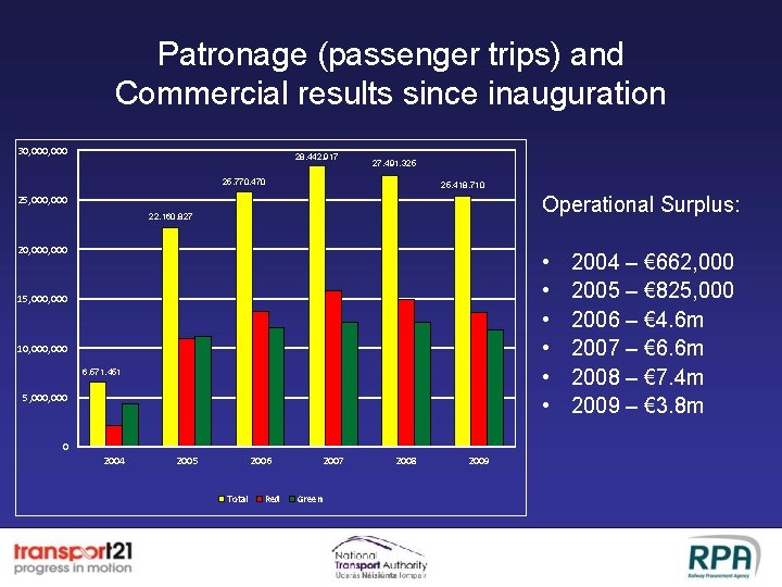 Patronage (passenger trips) and Commercial results since inauguration 30, 000 28, 442, 917 27,