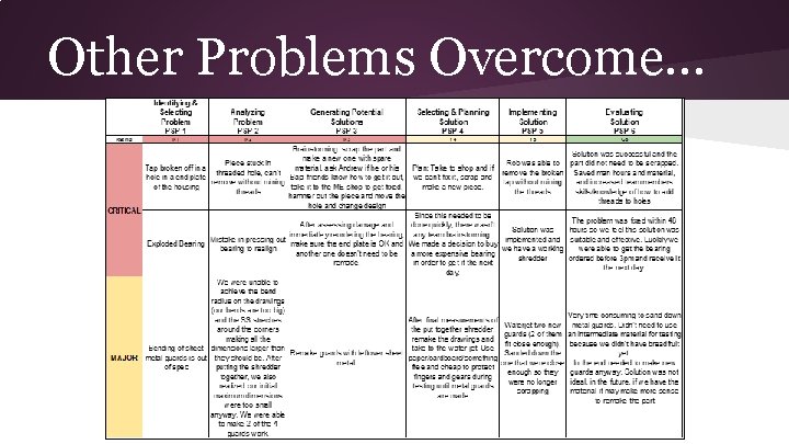 Other Problems Overcome. . . 