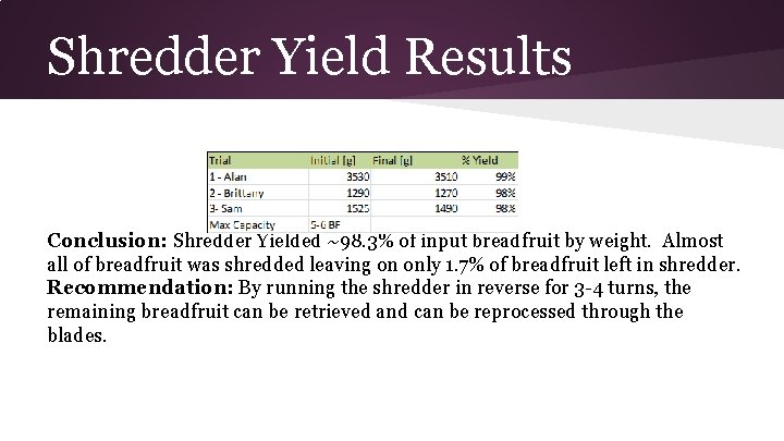 Shredder Yield Results Conclusion: Shredder Yielded ~98. 3% of input breadfruit by weight. Almost