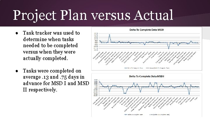 Project Plan versus Actual ● Task tracker was used to determine when tasks needed