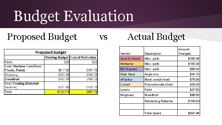 Budget Evaluation Proposed Budget vs Actual Budget Amount Charged Vendor Description Speedy Metals Misc.