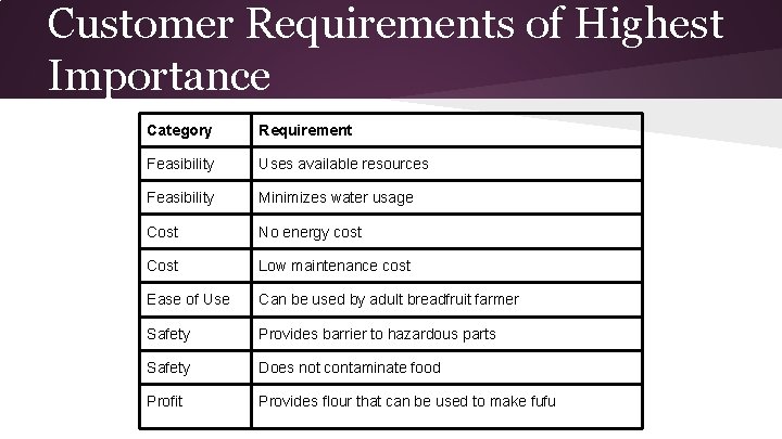 Customer Requirements of Highest Importance Category Requirement Feasibility Uses available resources Feasibility Minimizes water