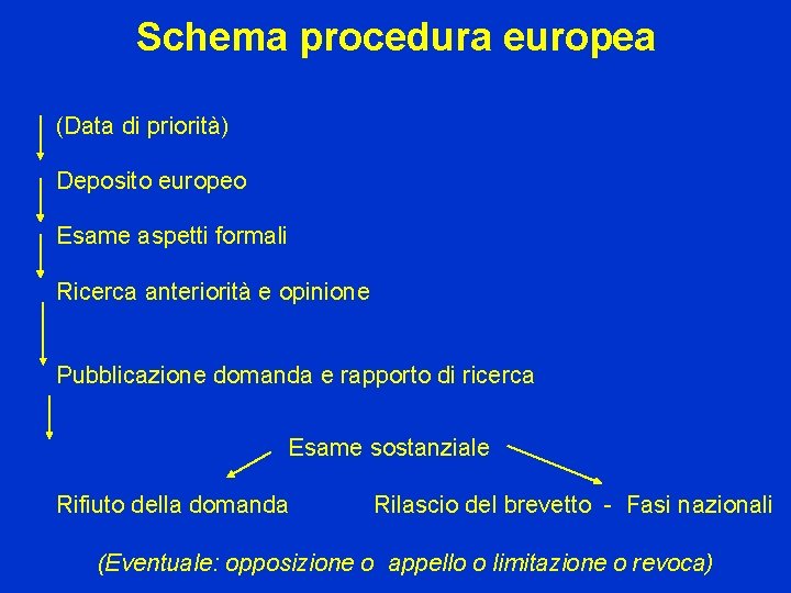 Schema procedura europea (Data di priorità) Deposito europeo Esame aspetti formali Ricerca anteriorità e