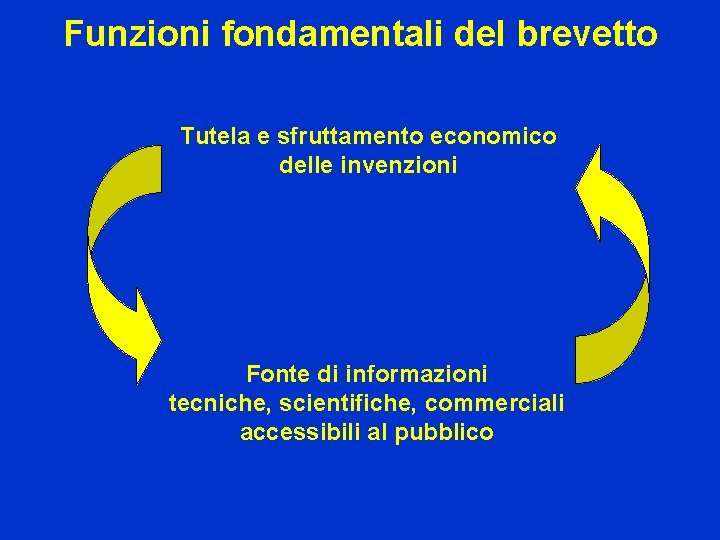 Funzioni fondamentali del brevetto Tutela e sfruttamento economico delle invenzioni Fonte di informazioni tecniche,