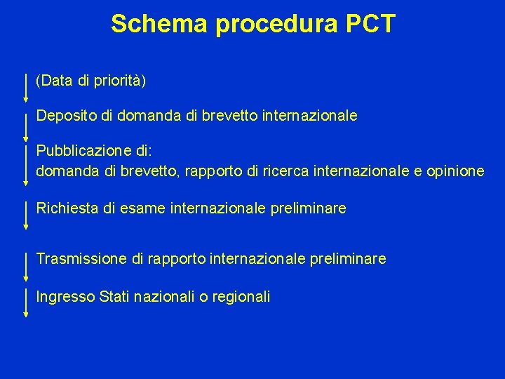 Schema procedura PCT (Data di priorità) Deposito di domanda di brevetto internazionale Pubblicazione di: