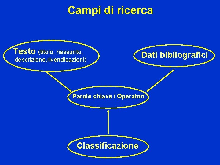 Campi di ricerca Testo (titolo, riassunto, descrizione, rivendicazioni) Dati bibliografici Parole chiave / Operatori