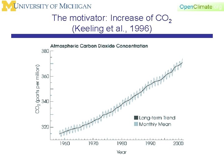 The motivator: Increase of CO 2 (Keeling et al. , 1996) 