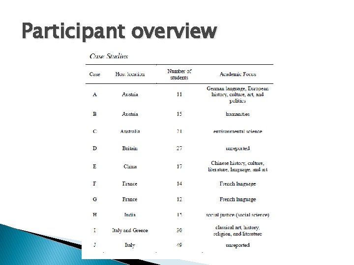 Participant overview 