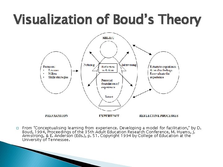 Visualization of Boud’s Theory � From “Conceptualising learning from experience. Developing a model for