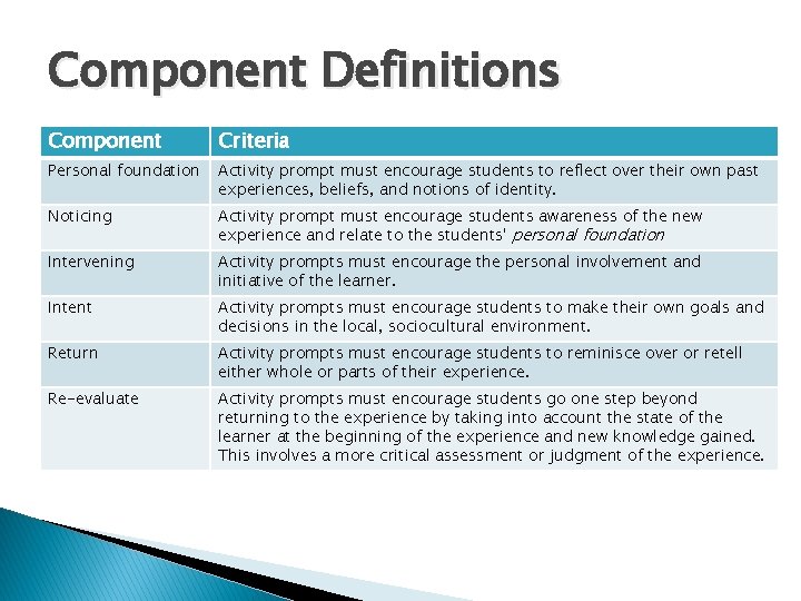 Component Definitions Component Criteria Personal foundation Activity prompt must encourage students to reflect over