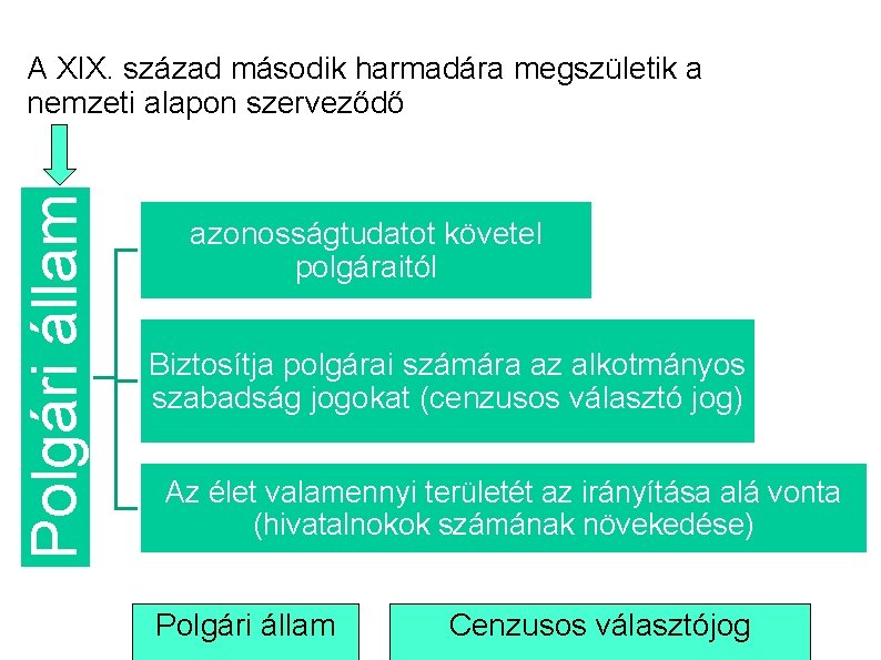 Polgári állam A XIX. század második harmadára megszületik a nemzeti alapon szerveződő azonosságtudatot követel