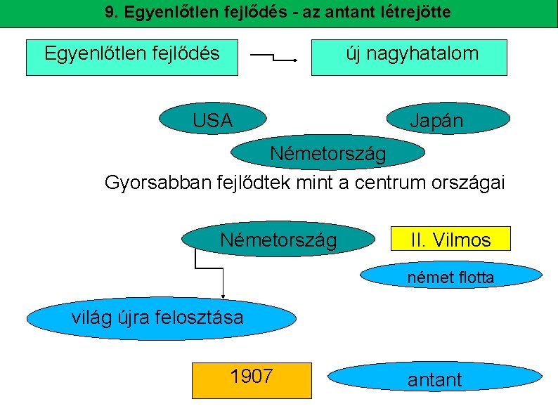 9. Egyenlőtlen fejlődés - az antant létrejötte Egyenlőtlen fejlődés új nagyhatalom USA Japán Németország