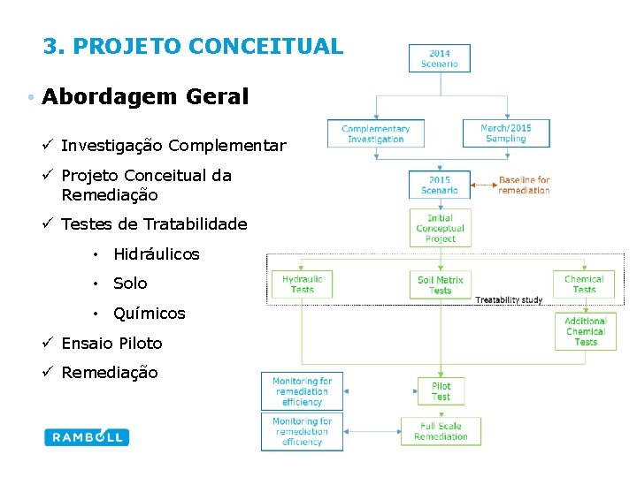 3. PROJETO CONCEITUAL • Abordagem Geral ü Investigação Complementar ü Projeto Conceitual da Remediação