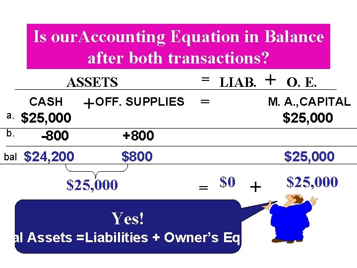 Is our. Accounting Equation in Balance after both transactions? ASSETS CASH a. $25, 000