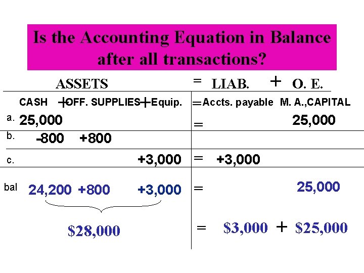 Is the Accounting Equation in Balance after all transactions? ASSETS CASH a. b. +OFF.