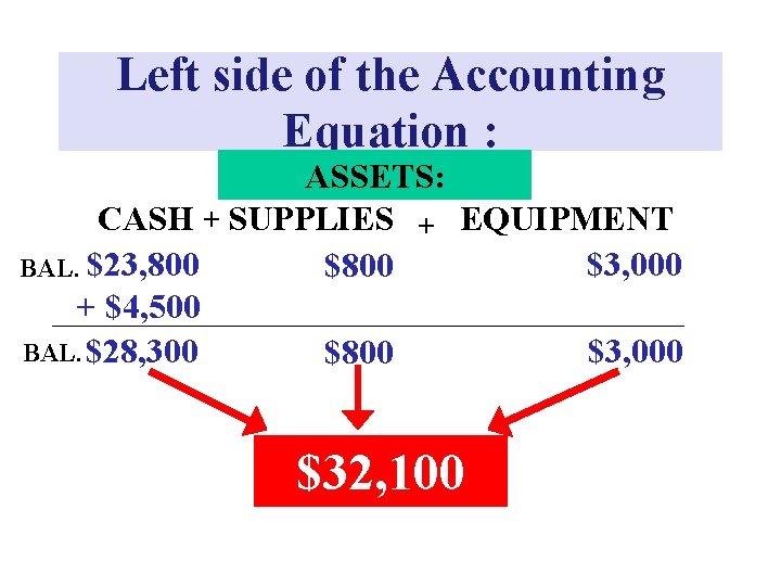 Left side of the Accounting Equation : ASSETS: CASH + SUPPLIES + EQUIPMENT $3,