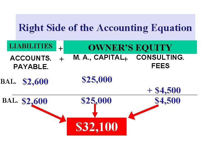 Right Side of the Accounting Equation LIABILITIES + ACCOUNTS. + PAYABLE. OWNER’S EQUITY M.