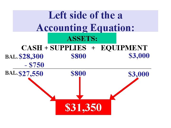 Left side of the a Accounting Equation: ASSETS: CASH + SUPPLIES + EQUIPMENT $3,