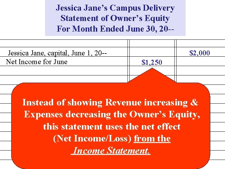 Jessica Jane’s Campus Delivery Statement of Owner’s Equity For Month Ended June 30, 20