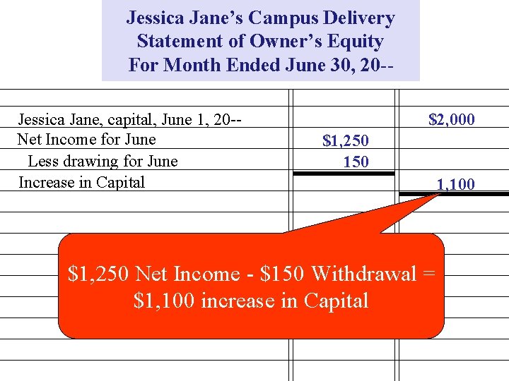 Jessica Jane’s Campus Delivery Statement of Owner’s Equity For Month Ended June 30, 20