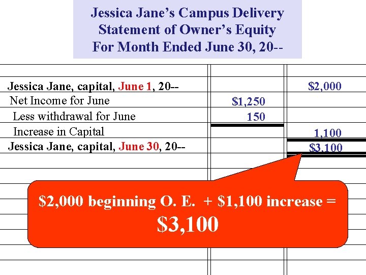 Jessica Jane’s Campus Delivery Statement of Owner’s Equity For Month Ended June 30, 20