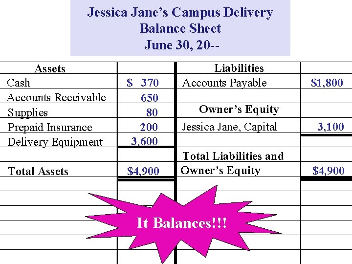 Jessica Jane’s Campus Delivery Balance Sheet June 30, 20 -Assets Cash Accounts Receivable Supplies