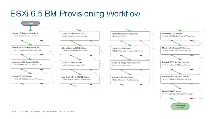 ESXi 6. 5 BM Provisioning Workflow © 2017 Cisco and/or its affiliates. All rights