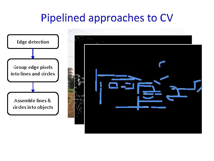 Pipelined approaches to CV Edge detection Group edge pixels into lines and circles Assemble