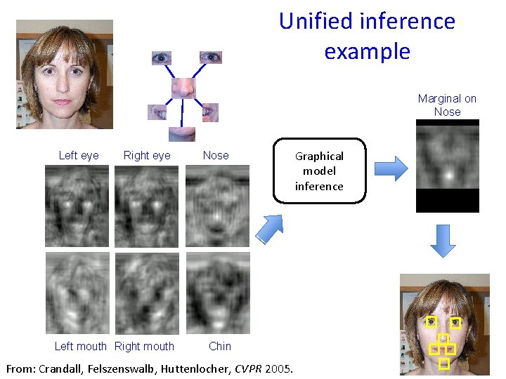 Unified inference example Marginal on Nose Left eye Right eye Left mouth Right mouth