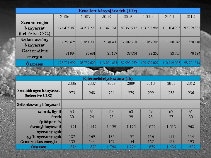  Bevallott bányajáradék (EFt) 2007 2008 2009 2006 Szénhidrogén bányászat (beleértve CO 2) Szilárdásvány