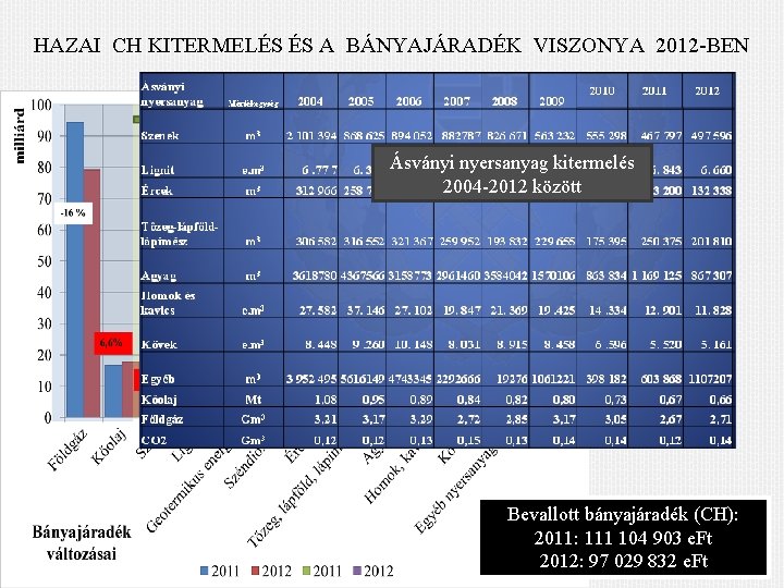 HAZAI CH KITERMELÉS ÉS A BÁNYAJÁRADÉK VISZONYA 2012 -BEN Ásványi nyersanyag kitermelés 2004 -2012