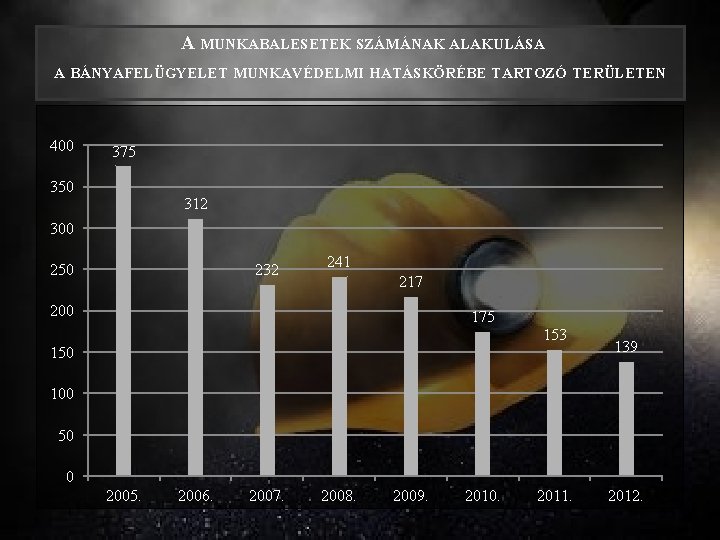  A MUNKABALESETEK SZÁMÁNAK ALAKULÁSA A BÁNYAFELÜGYELET MUNKAVÉDELMI HATÁSKÖRÉBE TARTOZÓ TERÜLETEN 400 375 350