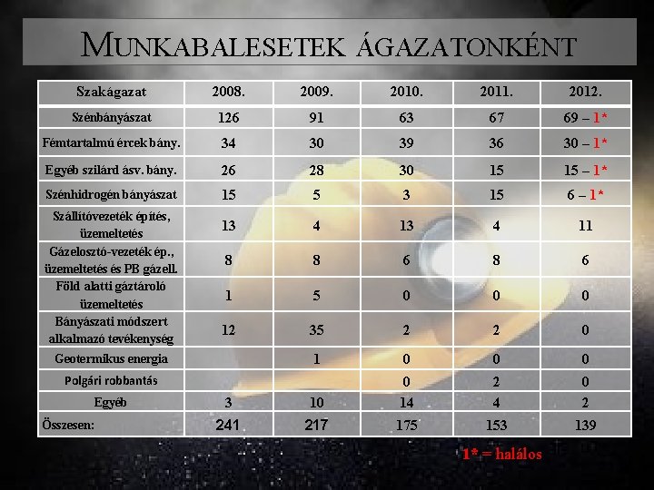 MUNKABALESETEK ÁGAZATONKÉNT Szakágazat 2008. 2009. 2010. 2011. 2012. Szénbányászat 126 91 63 67 69