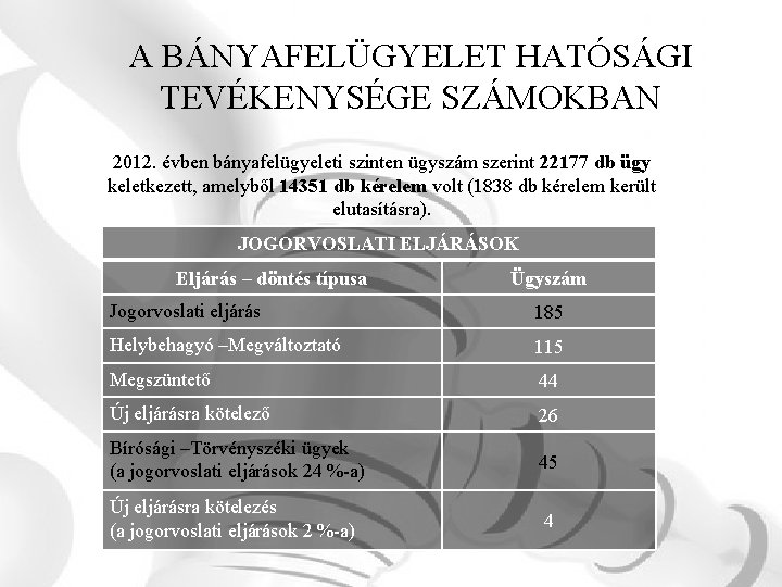 A BÁNYAFELÜGYELET HATÓSÁGI TEVÉKENYSÉGE SZÁMOKBAN 2012. évben bányafelügyeleti szinten ügyszám szerint 22177 db ügy