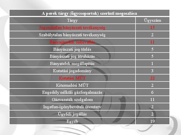 A perek tárgy (ügycsoportok) szerinti megoszlása Tárgy Ügyszám Jogosulatlan bányászati tevékenység 15 Szabálytalan bányászati