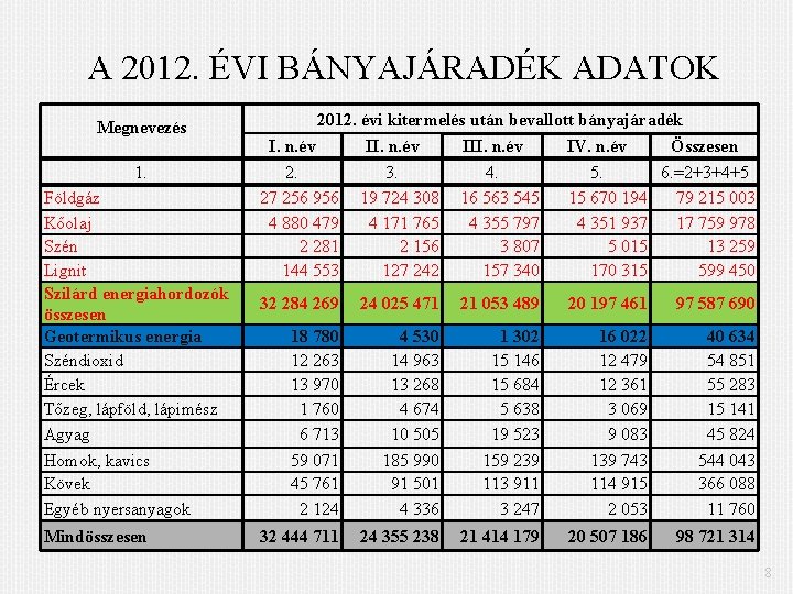 A 2012. ÉVI BÁNYAJÁRADÉK ADATOK Megnevezés 1. Földgáz Kőolaj Szén Lignit Szilárd energiahordozók összesen