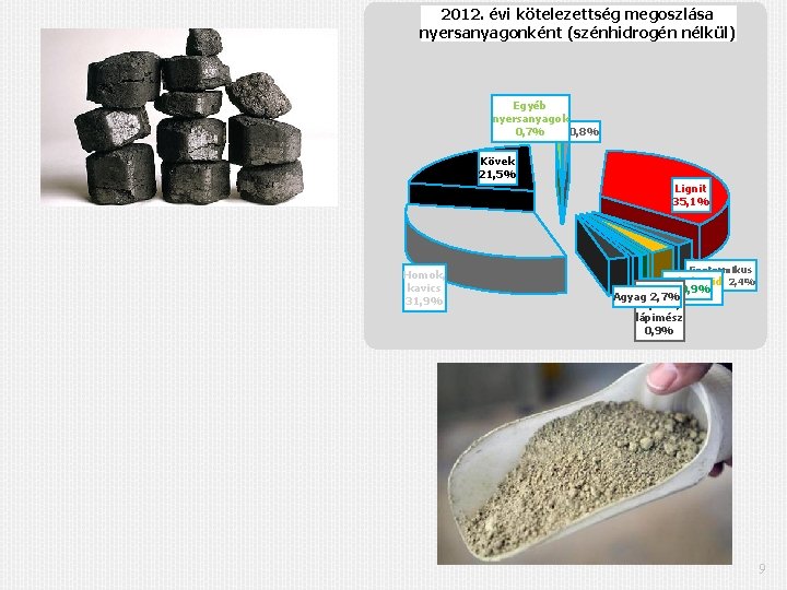 2012. évi kötelezettség megoszlása nyersanyagonként (szénhidrogén nélkül) Egyéb nyersanyagok 0, 7% Szén 0, 8%