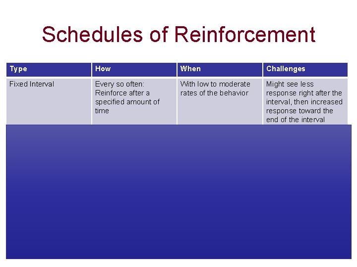 Schedules of Reinforcement Type How When Challenges Fixed Interval Every so often: Every so