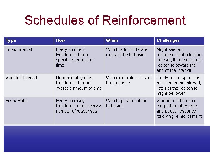 Schedules of Reinforcement Type How When Challenges Fixed Interval Every so often: Every so