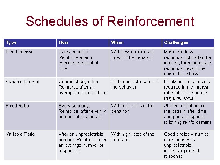 Schedules of Reinforcement Type How When Challenges Fixed Interval Every so often: Every so