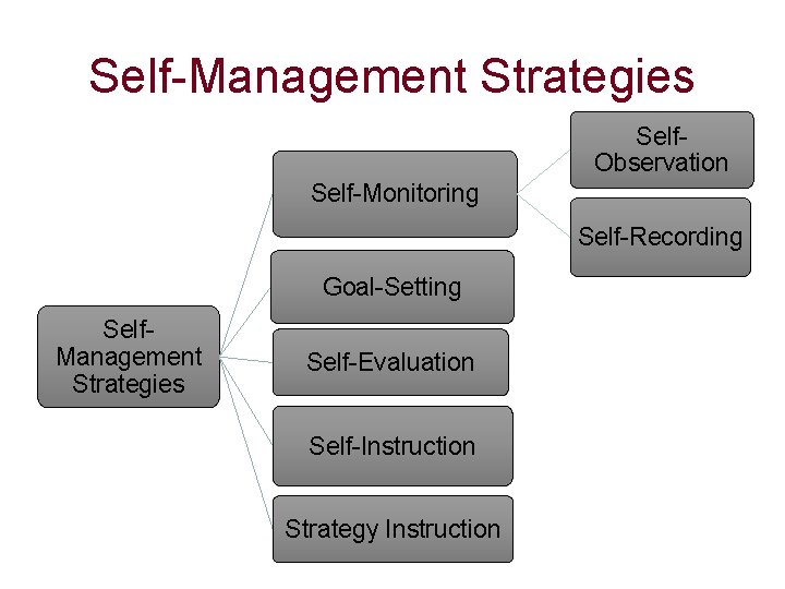 Self-Management Strategies Self. Observation Self-Monitoring Self-Recording Goal-Setting Self. Management Strategies Self-Evaluation Self-Instruction Strategy Instruction