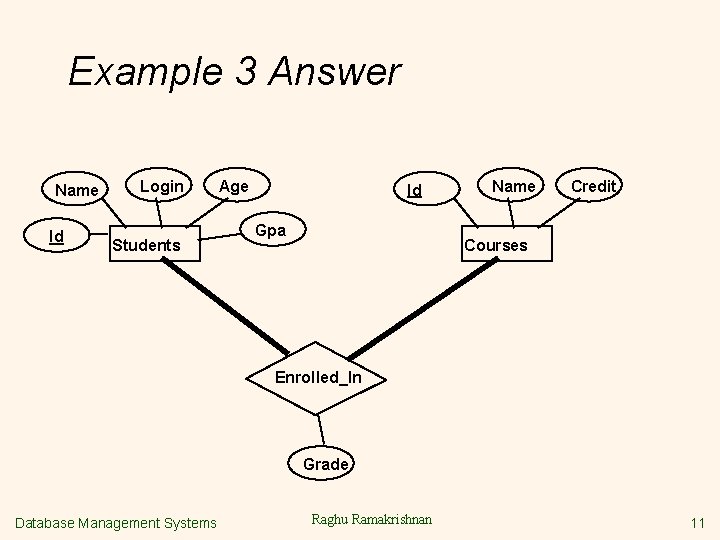 Example 3 Answer Name Id Login Students Age Id Gpa Name Credit Courses Enrolled_In