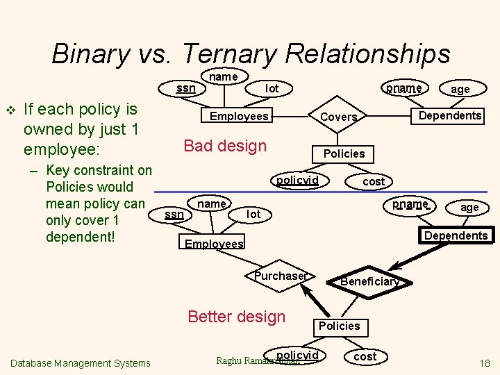 Binary vs. Ternary Relationships ssn v If each policy is owned by just 1