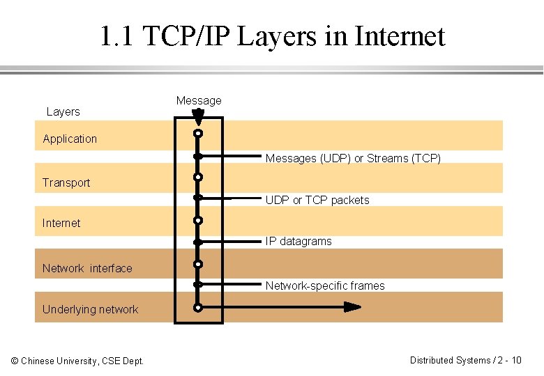 1. 1 TCP/IP Layers in Internet Layers Message Application Messages (UDP) or Streams (TCP)